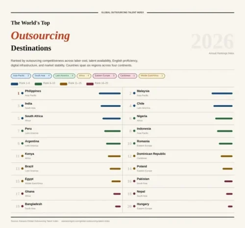 Ghana Emerges as Top Outsourcing Hub, Surpassing Major Nations